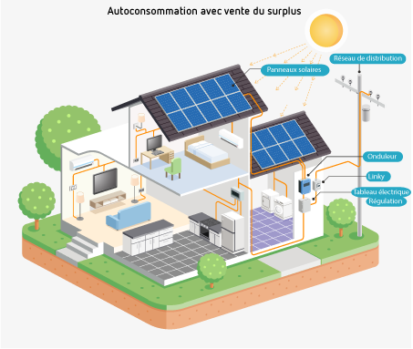 Autoconsommation avec vente surplus