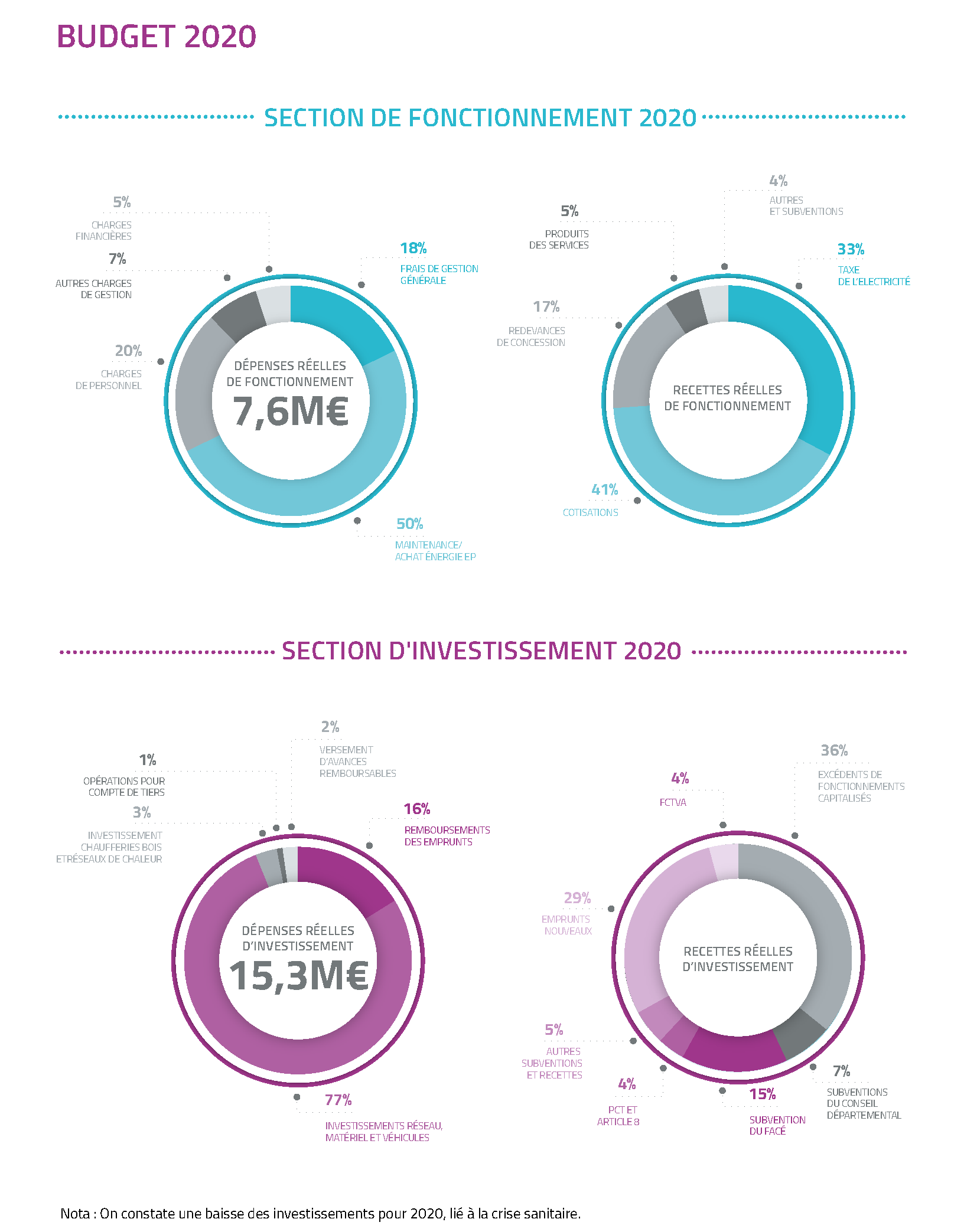 Budget 2020 du SDE03