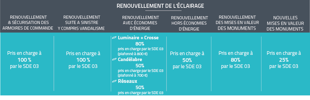 Financement renouvellement EP